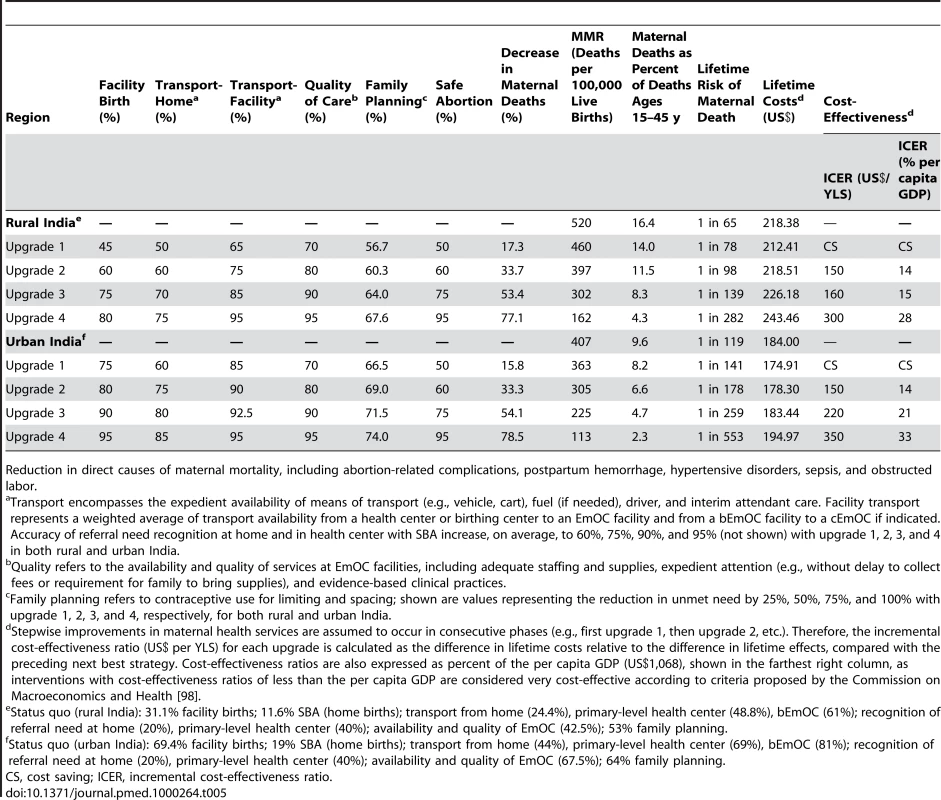Health and economic outcomes of integrated packages of services: intrapartum care, family planning, and safe abortion.