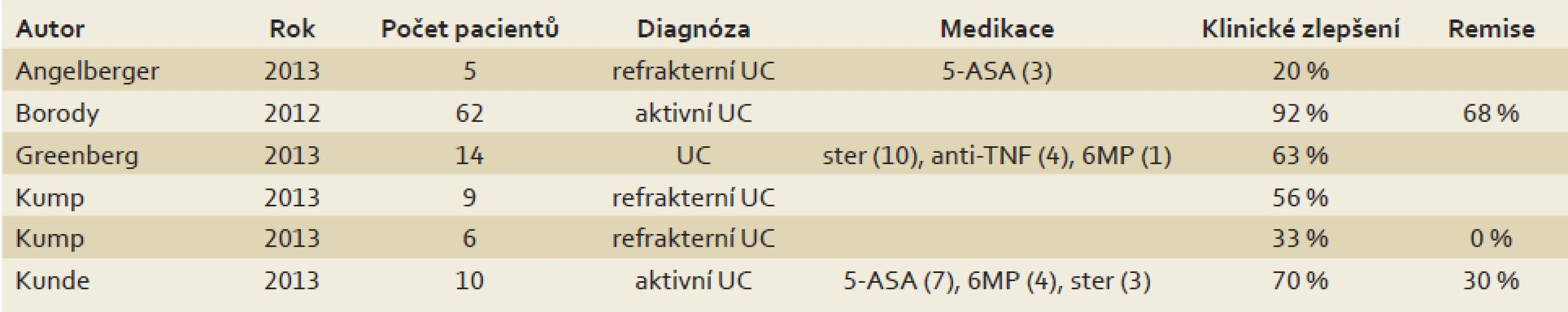 Studie fekální mikrobiální transplantace u ulcerózní kolitidy [23].
Tab. 2. Studies of faecal microbial transplantation in ulcerative colitis [23].