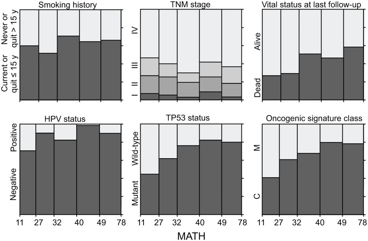 Relations of selected clinical and molecular characteristics to MATH values.