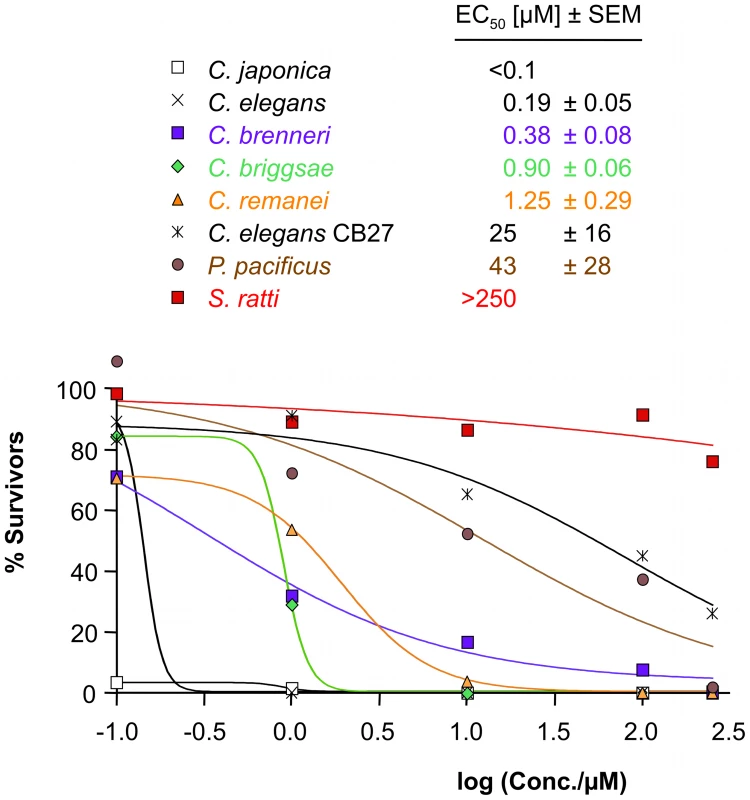 Sensitivity to AAD-1566 determined <i>in vitro</i>.