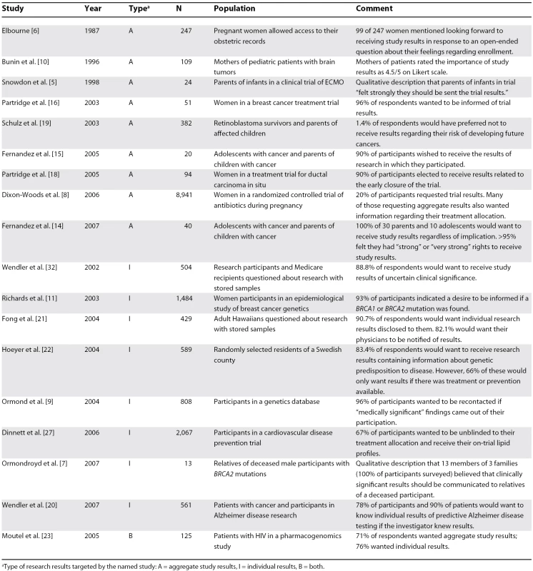 Participant Desire for Study Results