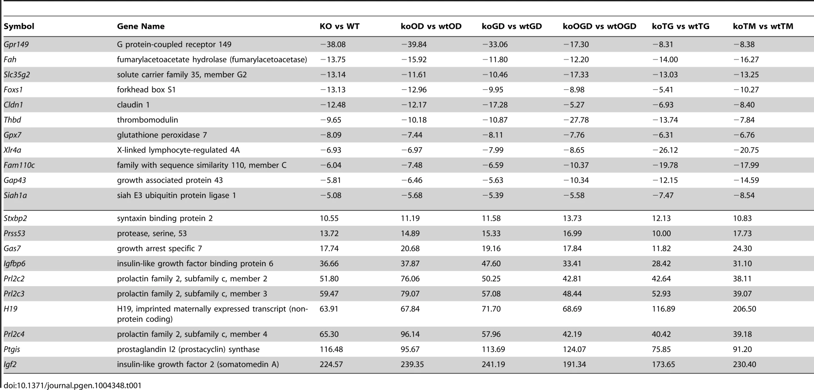List of top up-regulated (at least 10-fold change, 10 genes) and down-regulated (at least 5-fold change, 11 genes) across all comparisons.