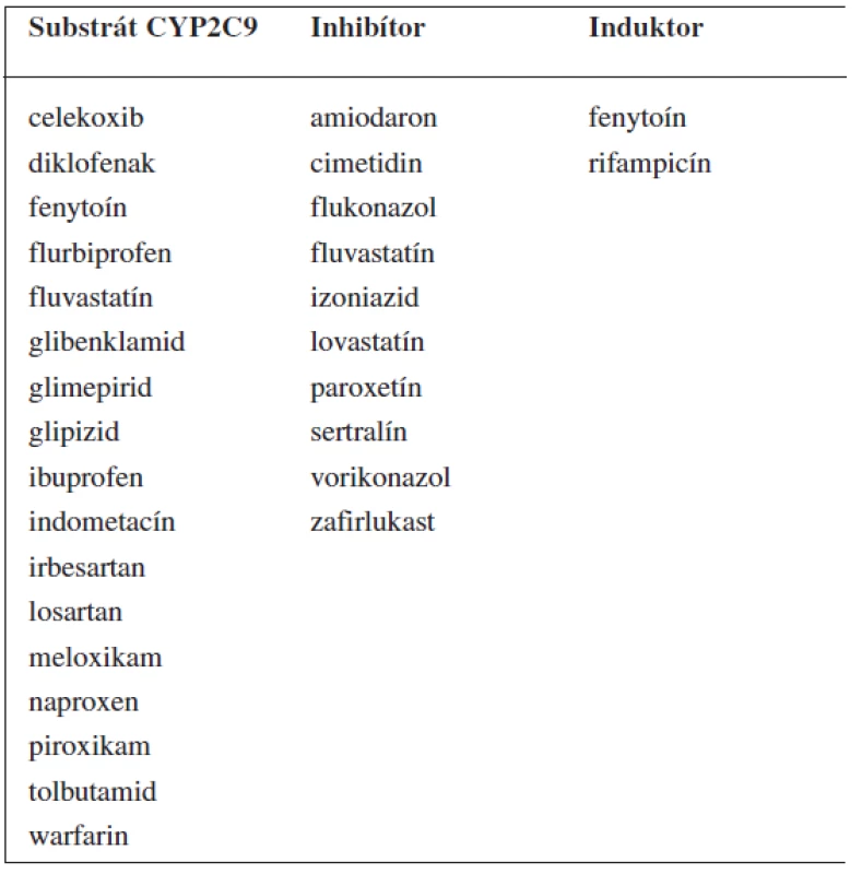 Príklady substrátov, inhibítorov a induktorov enzýmu CYP2C9 <sup>69–71)</sup>