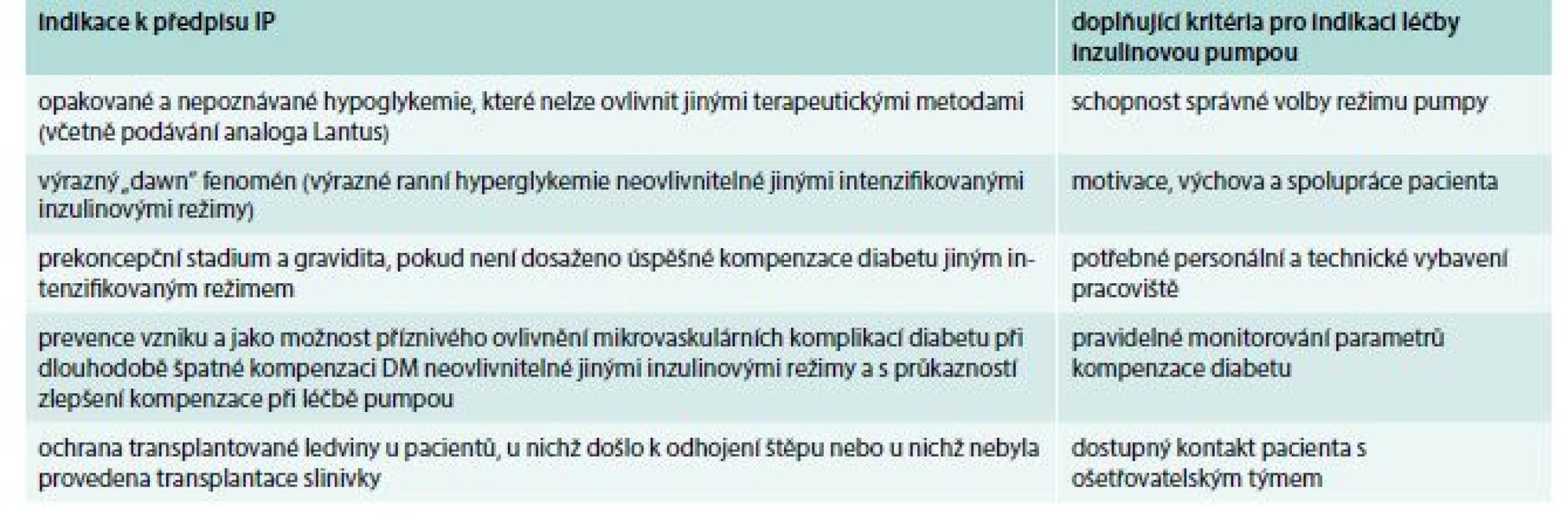Indikace léčby IP v ČR. Upraveno podle [3]