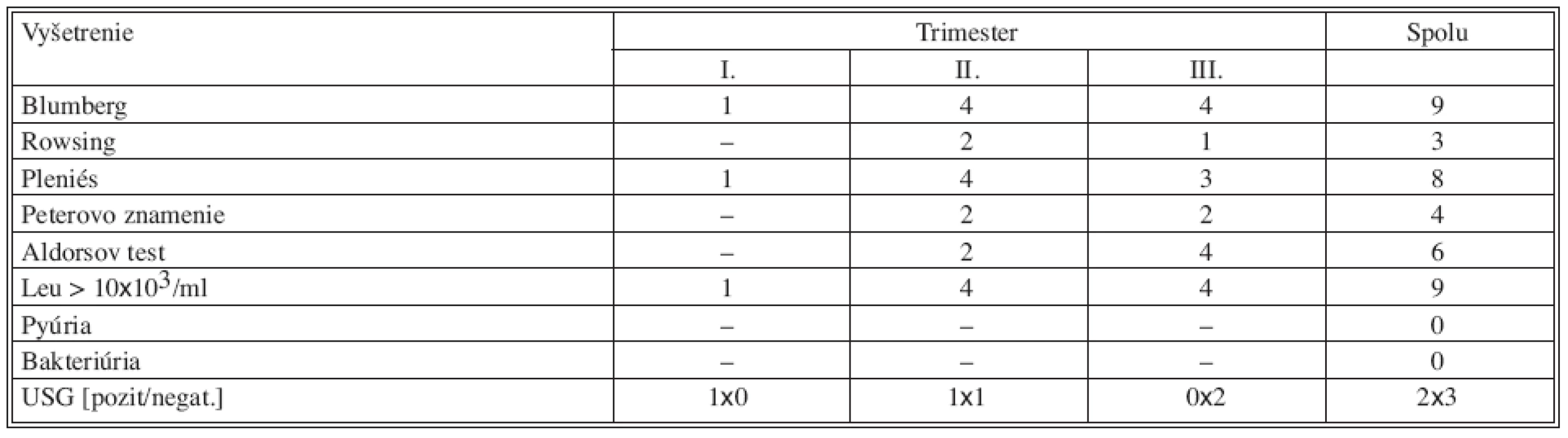 Diagnostika pri akútnej apendicitíde v gravidite (fyzikálne vyšetrenie, laboratórne parametre, USG)
Tab. 3. Diagnostic in acute appendicitis during gravidity (physical examination, laboratory parameters, ultrasonography)
