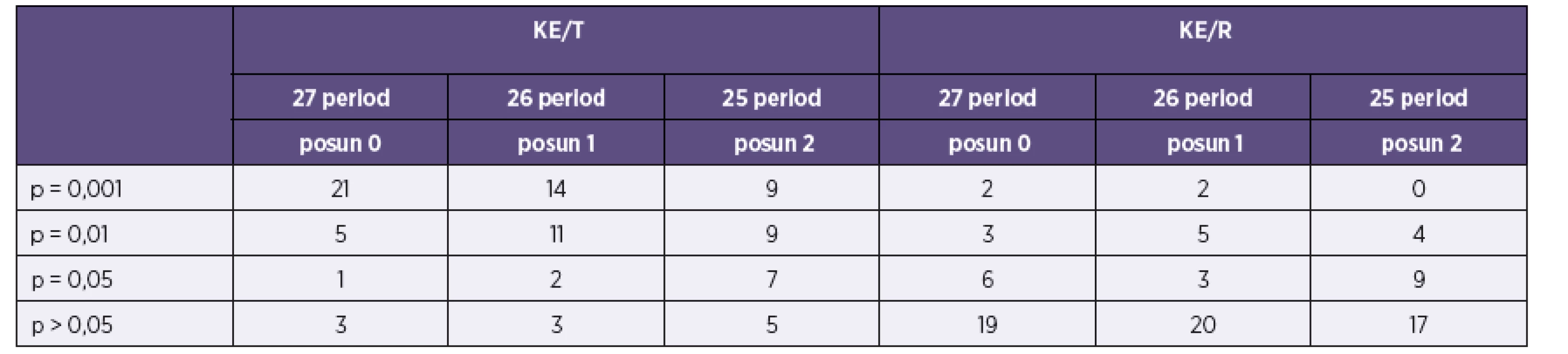 Vliv teploty vzduchu (T) a ovzdušných srážek (R) na výskyt onemocnění KE – Středočeský kraj
Table 2. Impact of air temperature (T) and precipitation rate (R) on TBE incidence – Central Bohemian Region