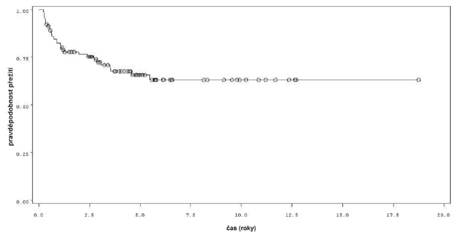 Přežití bez progrese v rámci celého souboru 92 pacientů
Fig. 4. Progression free survival in the whole group of 92 patients.