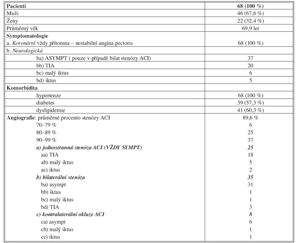 Charakteristika souboru kombinovaných výkonů CEA/CABG
Tab. 1. Characteristics of the group of combined procedures CEA/CABG