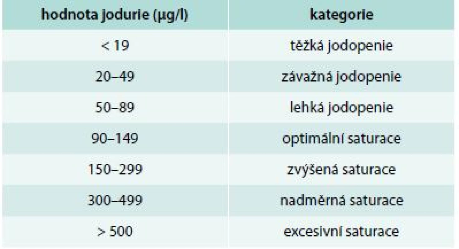 Kategorie saturace jodem pro soubor 3letých dětí. Zdroj: WHO, ICCIDD