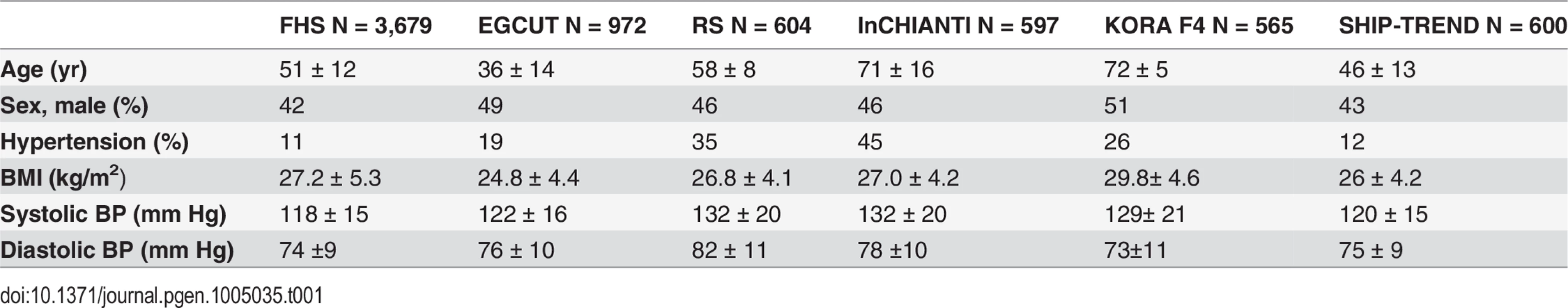 Clinical characteristics of the study cohorts.