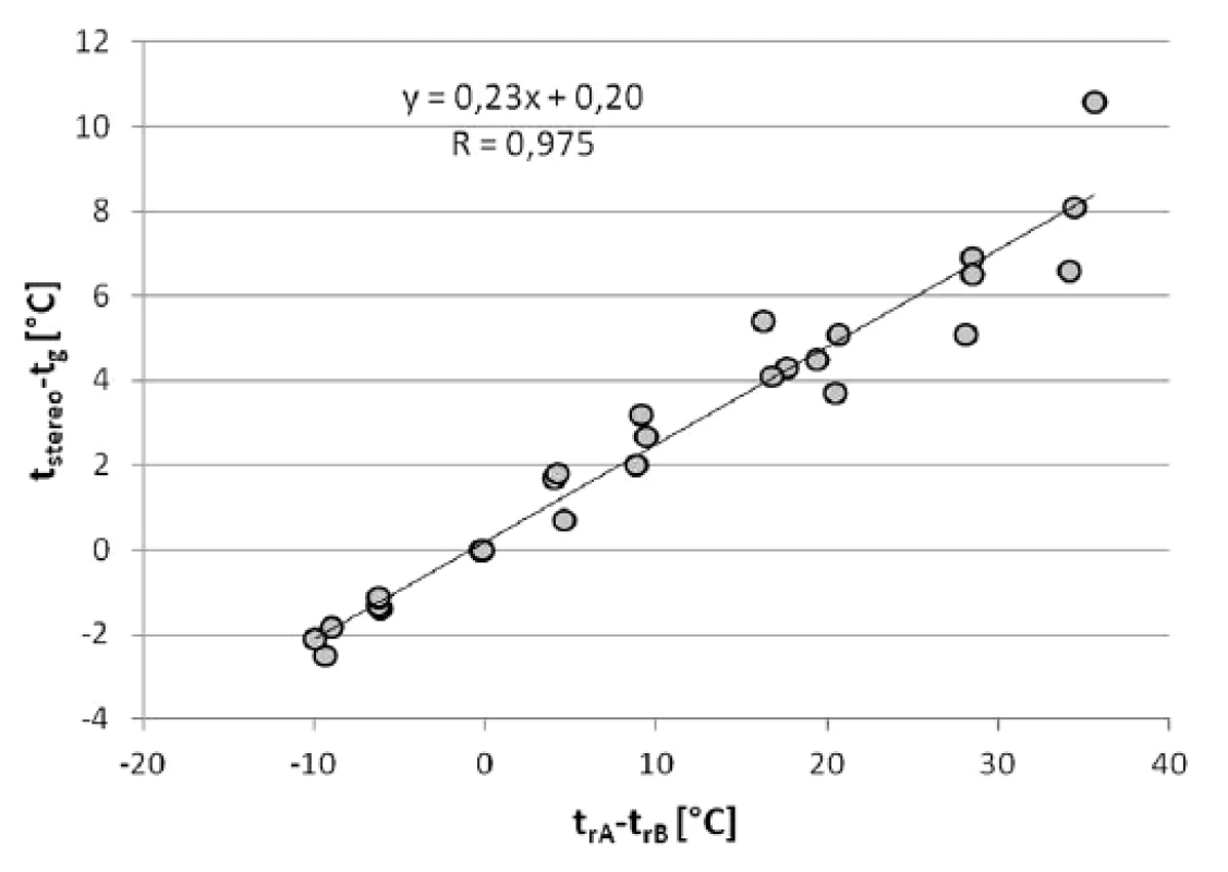 Vztah mezi rozdílem teplot (t<sub>stereo</sub> – t<sub>g</sub>) a (t<sub>rA</sub> – t<sub>rB</sub>) vypočítaný ze všech měření (v<sub>a</sub> = 0,25–1,00 m . s<sup>-1</sup>)
