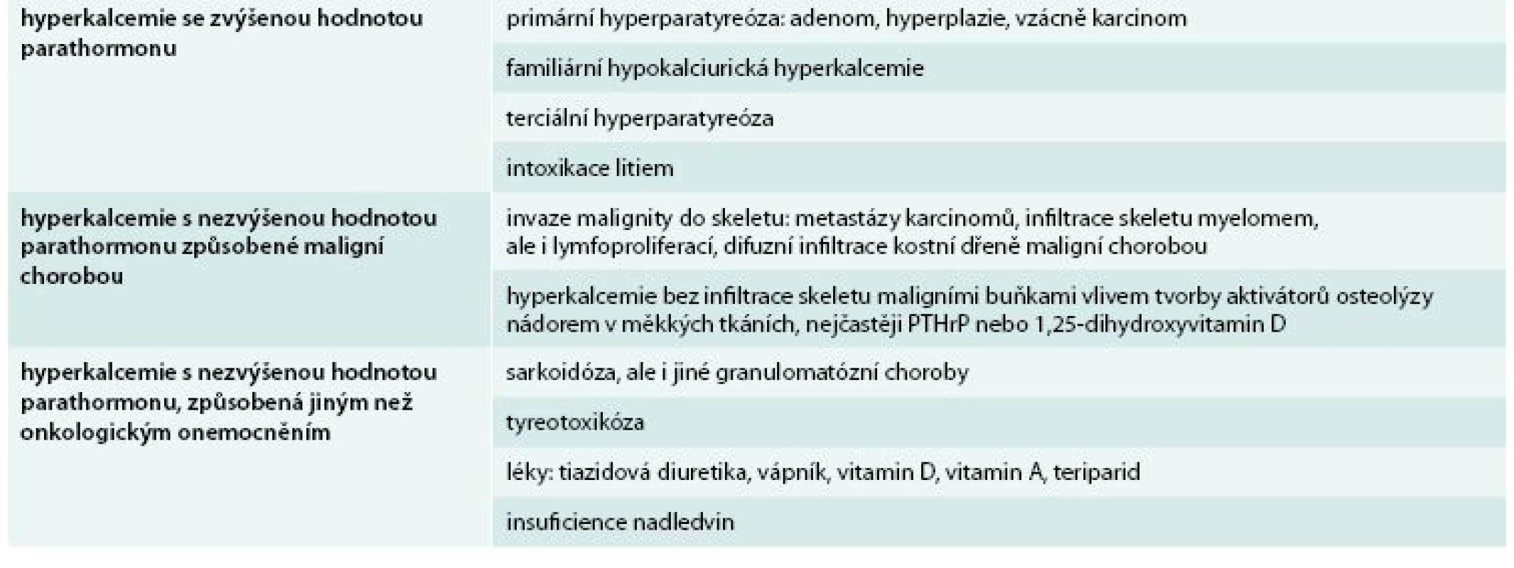 Přehled etiologie hyperkalcemie
