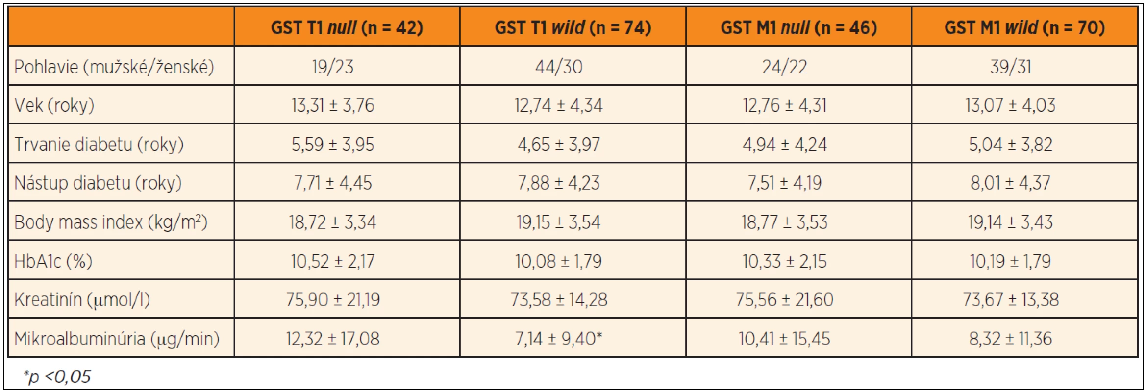 Rozdiely v sledovaných parametroch medzi diabetikmi s GST T1 <i>null</i> vs. <i>wild</i> genotypom a GST M1 <i>null</i> vs. <i>wild</i> genotypom.