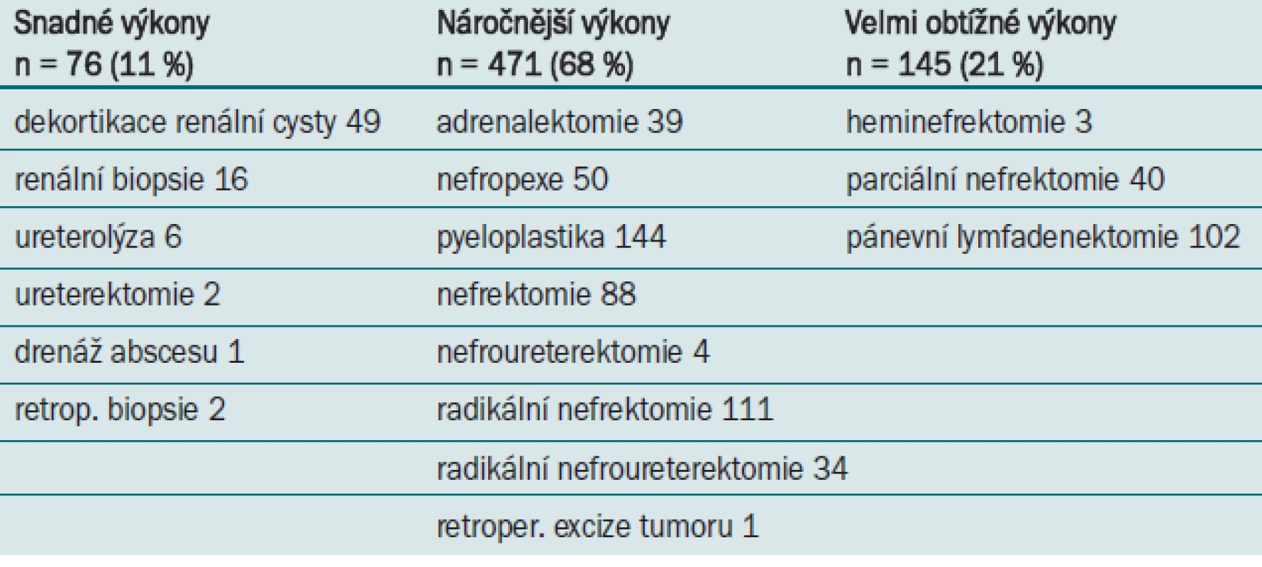 Rozdělení retroperitoneálních výkonů na základě obtížnosti a operačního rizika.