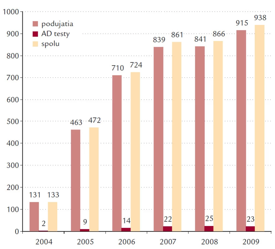 Počet podujatí s pridelenými kreditmi SACCME a počet kreditovaných autodidaktických (AD) testov.