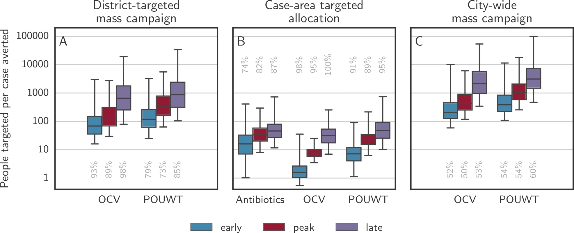 Persons needed to target per case averted for district-targeted mass campaigns, CATIs, and city-wide mass campaigns.