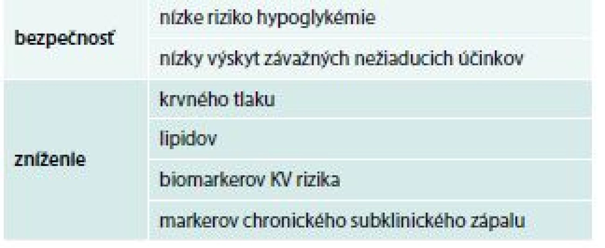 Možné dôvody na uprednostnenie liečby agonistami
GLP1 receptorov. Upravené podľa [2]