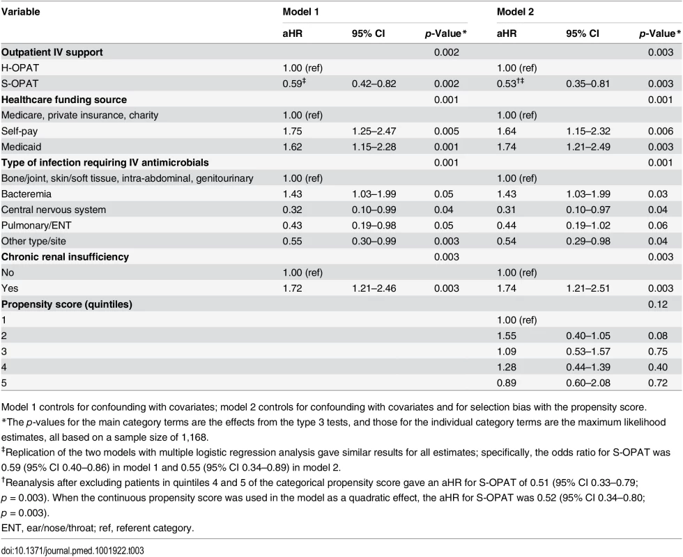 Multivariable proportional hazards regression models of 30-d readmission.