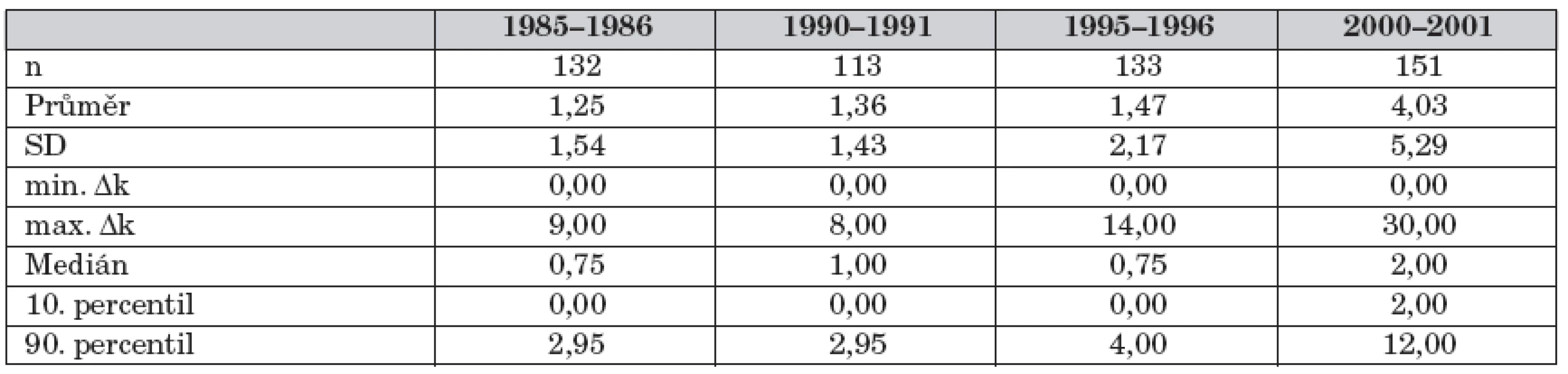 Popisná statistika rozdílu délky výhradního a celkového kojení – Δk.