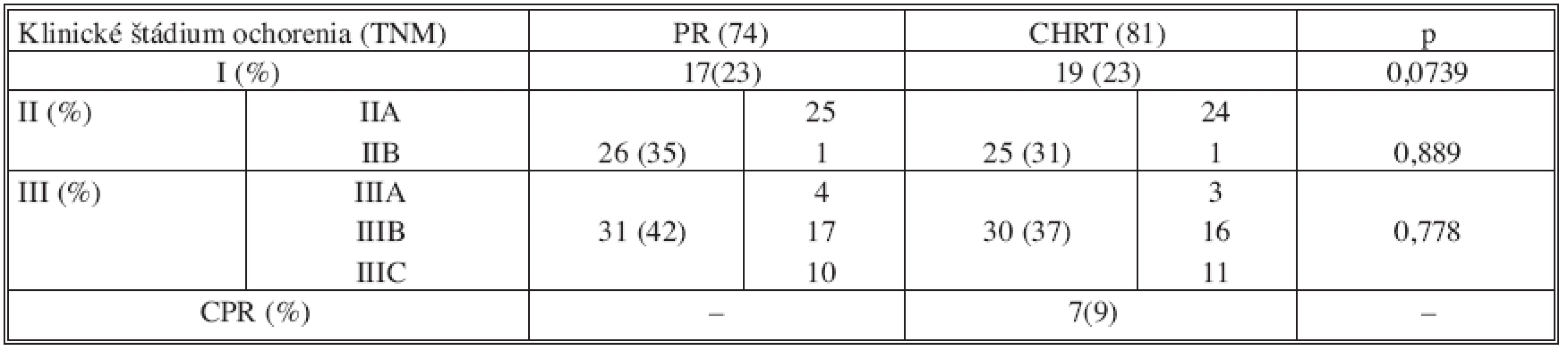 Rozdelenie súboru 155 pacientov v skupinách podľa klinického štádia ochorenia
Tab. 2. Distribution of the study group of 155 subjects according to clinical stages of the disorder