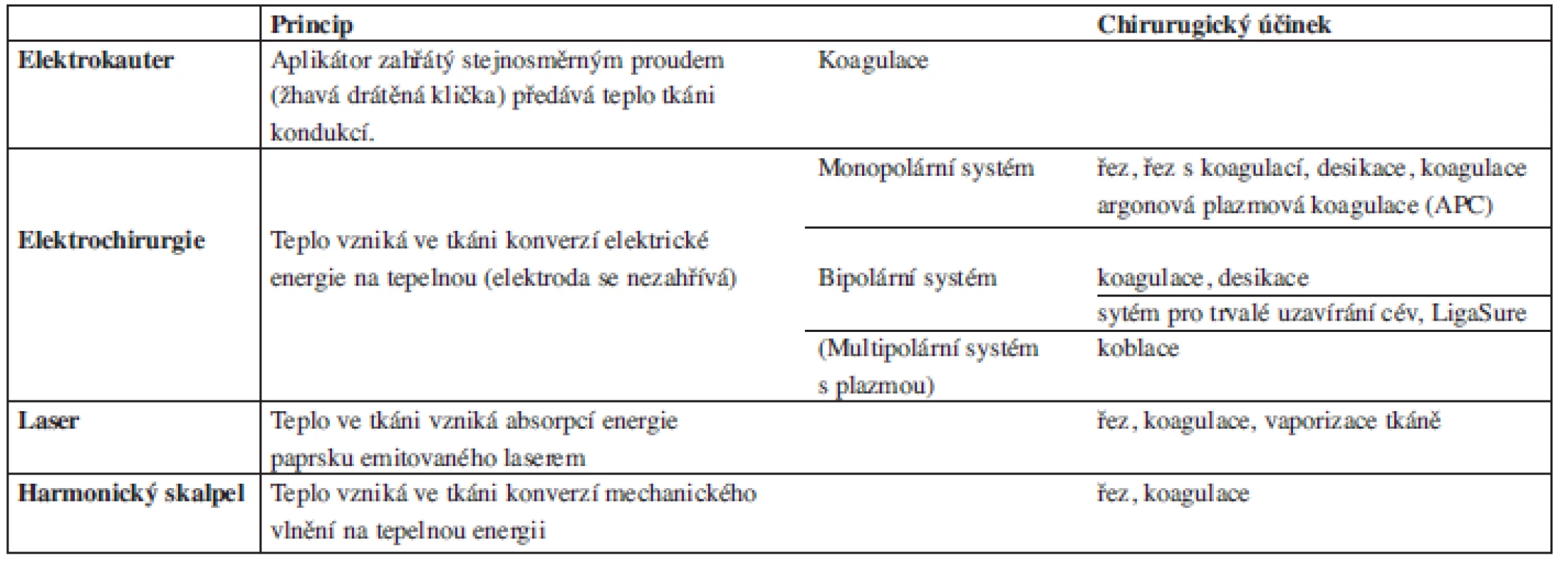 Možnosti hemostázy.