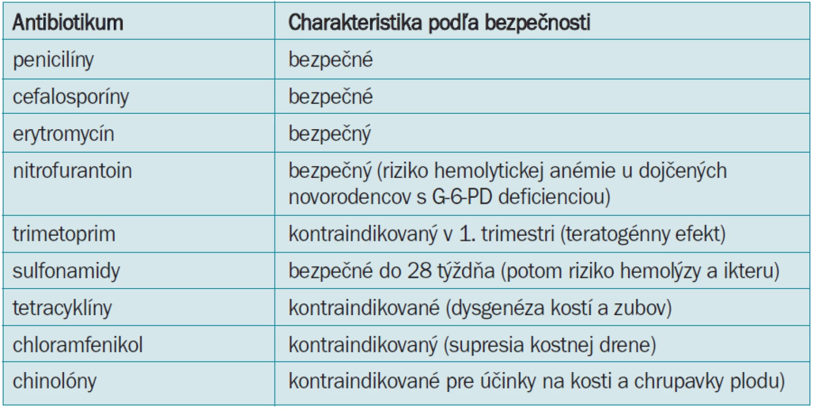 Antibiotika po čas tehotenstva.