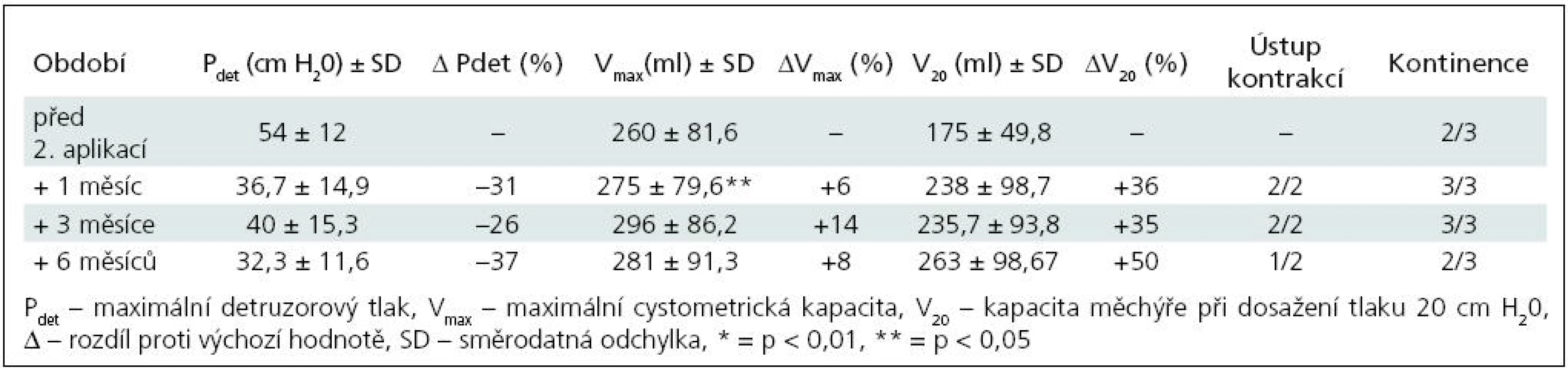 Skupina I – sledované parametry po 2. injektáži BoNT/A (3 pacienti).