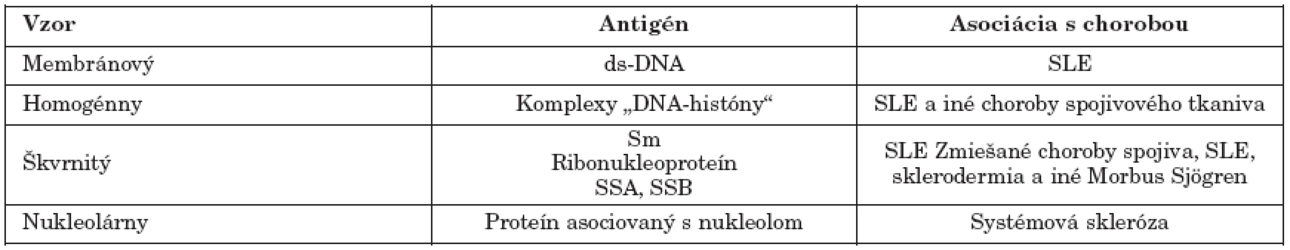 Imunofluorescenčné vzory antinukleárnych protilátok pri SLE
Table 2. Immunofluorescent antinuclear antibody patterns in SLE