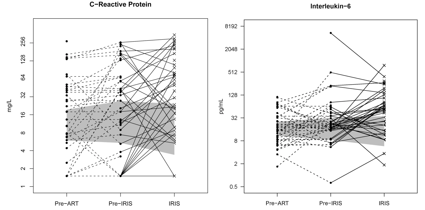 Individual longitudinal increases in CRP and IL-6 from baseline pre-ART, to the time point before IRIS, and at time of IRIS event.