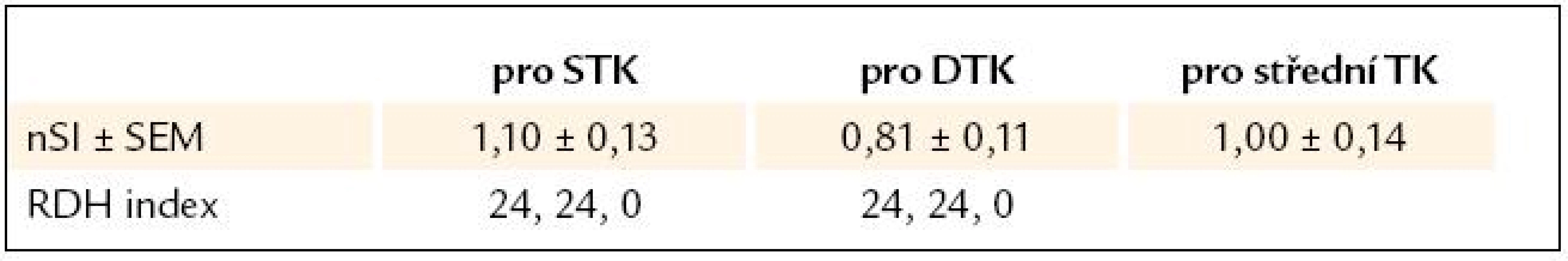 Normalizovaný smoothness index a populační parametrický RDH index losartanu [3,4,5].