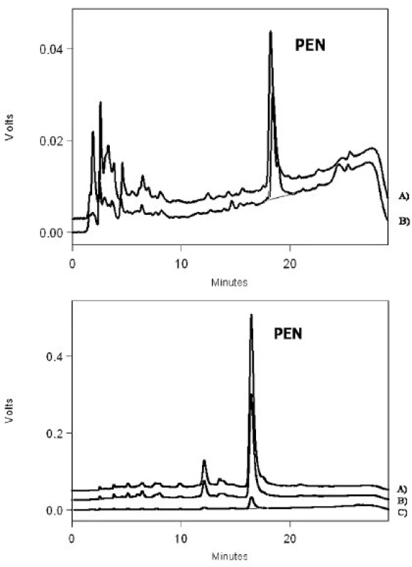 a, b. Ukázky HPLC separace pentosidinu (PEN) v reálných vzorcích.
a) Chromatogram reprezentativního vzorku moči pacienta s pokročilou osteoartrózou před operací (A) a 6 měsíců po instalaci totální kloubní náhrady (B). b) Porovnání koncentrací pentosidinu (PEN) v extraktech z kloubních tkání postižených osteoartrózou: A) synoviální membrána, B) chrupavka, C) subchondrální kost