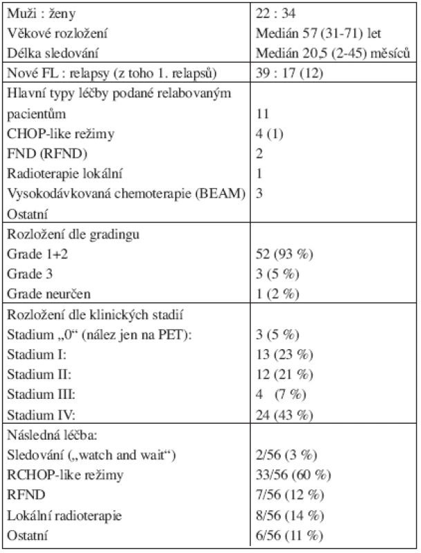Charakteristika souboru pro hodnocení významu 18F-FDGPET v rámci vstupního stagingu (n = 56).