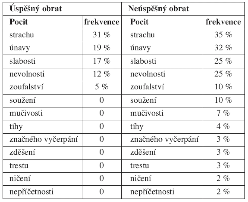 Frekvence jednotlivých slov popisujících afektivní složku bolesti
