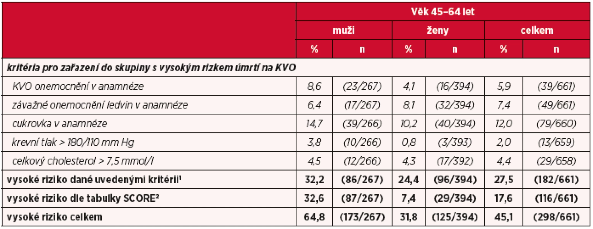 Odhad rizika úmrtí na KVO v následujících 10 letech u osob ve věku 45–64 let na základě osobní anamnézy a tabulky SCORE (absolutní a relativní četnosti)