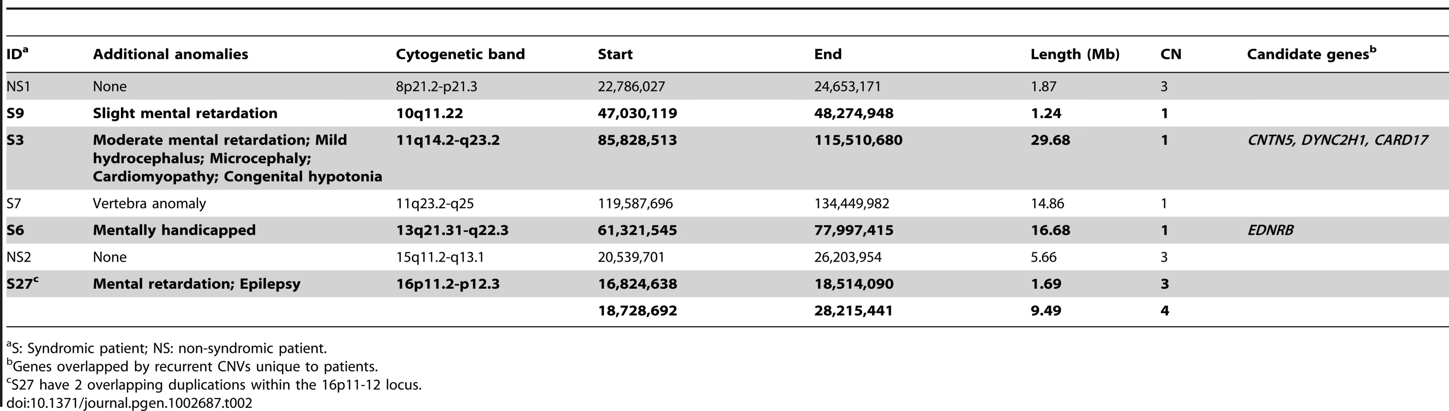 Large (>1 Mb), rare CNVs identified in HSCR patients.