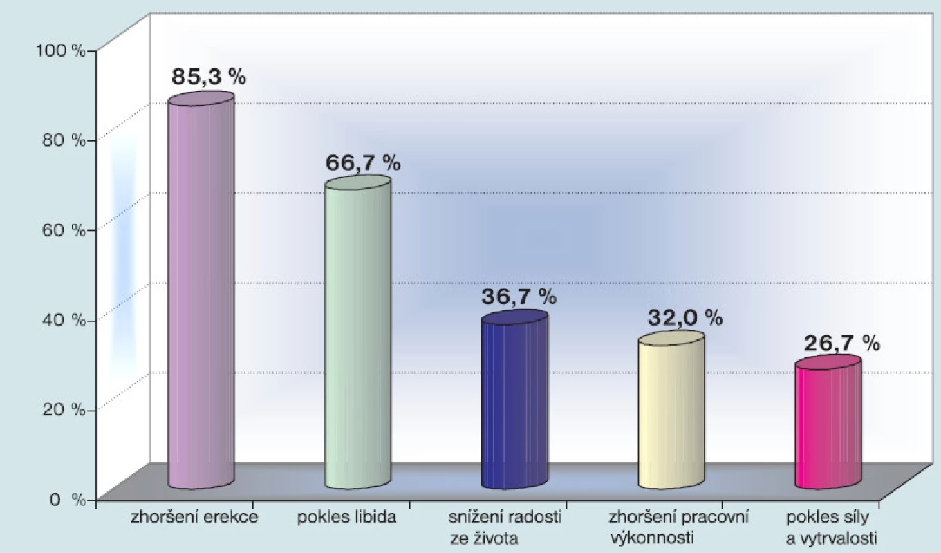 Které z těchto příznaků hypogonadizmu - nízké hladiny testosteronu - jsou podle Vás pro muže nejvíce obtěžující?