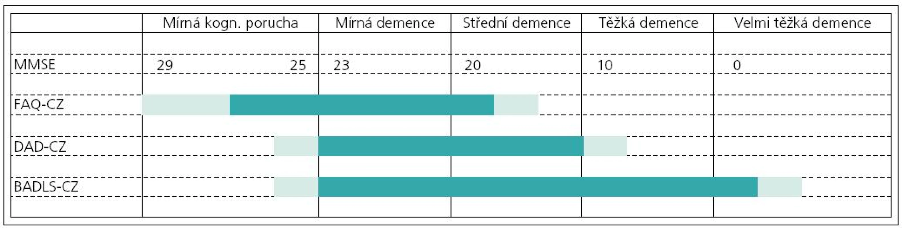 Vhodnost použití jednotlivých dotazníků při různých stupních kognitivního postižení. Podle vlastních zkušeností s dotazníky [14].
MMSE – Mini-Mental State Examination, FAQ-CZ – Dotazník funkčního stavu, DAD-CZ – Dotazník soběstačnosti, BADLS-CZ – Bristolská škála aktivit denního života