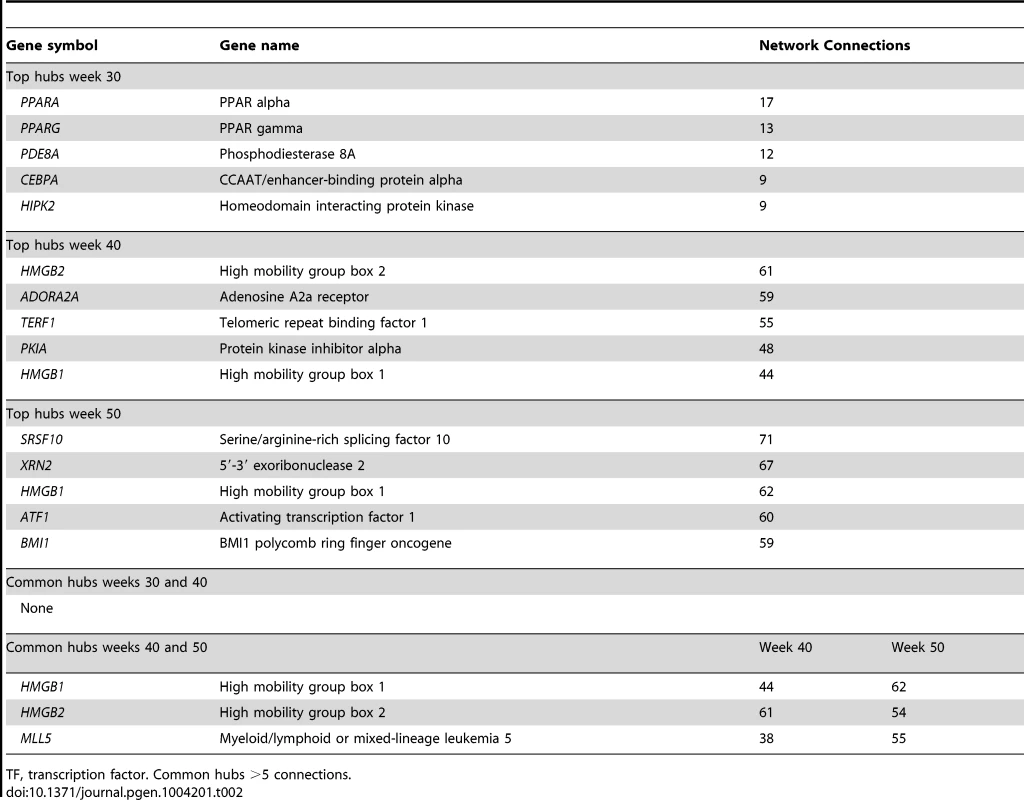 Top hubs in the causal TF-regulatory co-expression networks inferred in human macrophages.