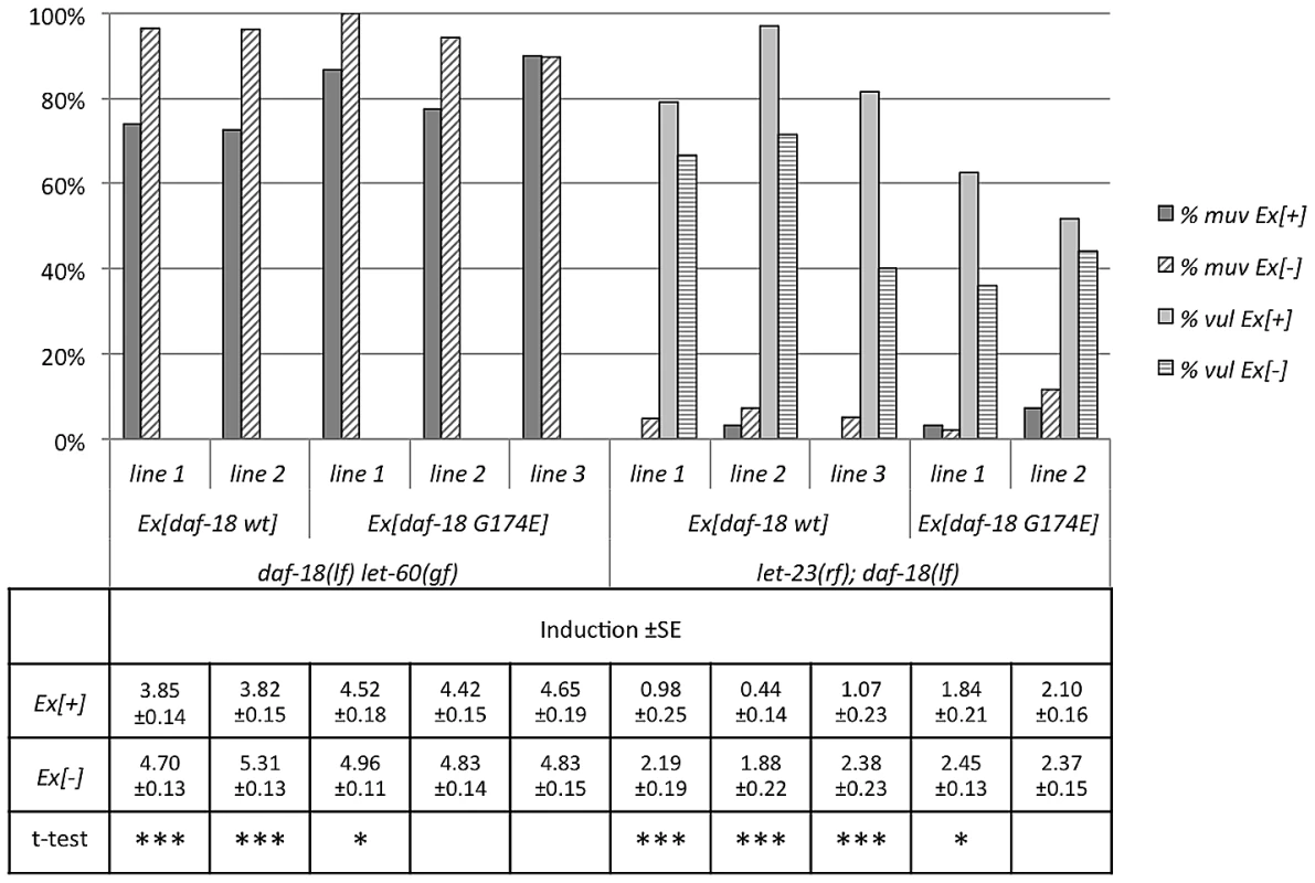 A lipid phosphatase deficient mutant of DAF-18 remains partially active.