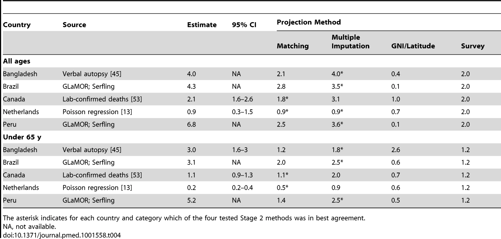 External validation of GLaMOR Stage 2 projections for pandemic respiratory deaths, comparing GLaMOR Stage 2 projections for each projection method to five single-entity estimates made by collaborators using methods other than the GLaMOR regression model.