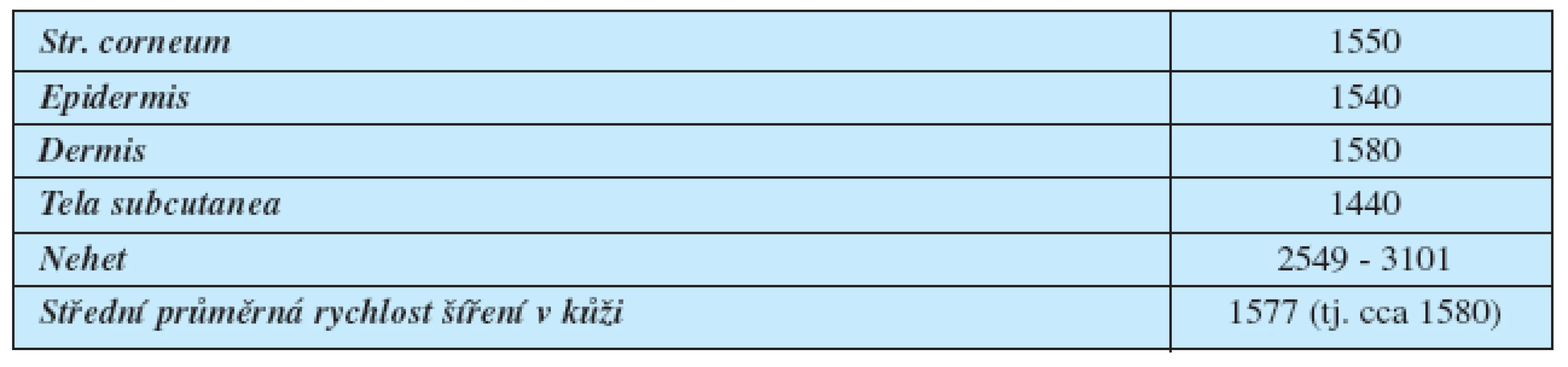 Rychlost šíření zvuku v kůži [m.s-1]