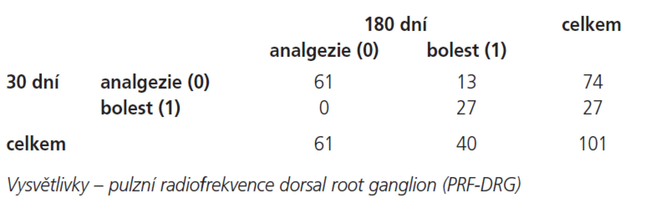 Efektivita PRF-DRG 30 a 180 dní po zákroku.