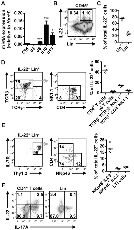 IL-22 is produced by both adaptive and innate cells in the small intestine during <i>N.brasiliensis</i> infection.
