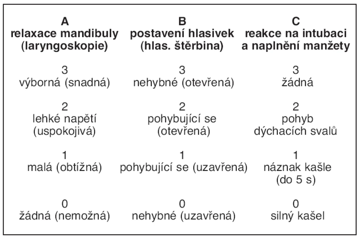 Hodnocení kvality intubačních podmínek podle (8)