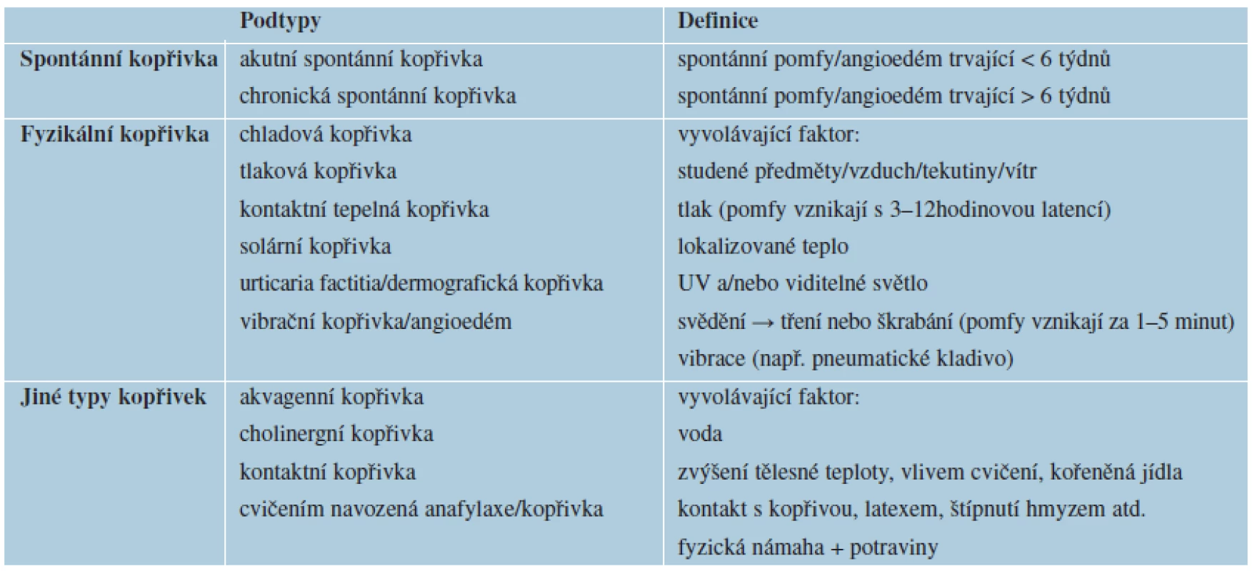 Typy kopřivek