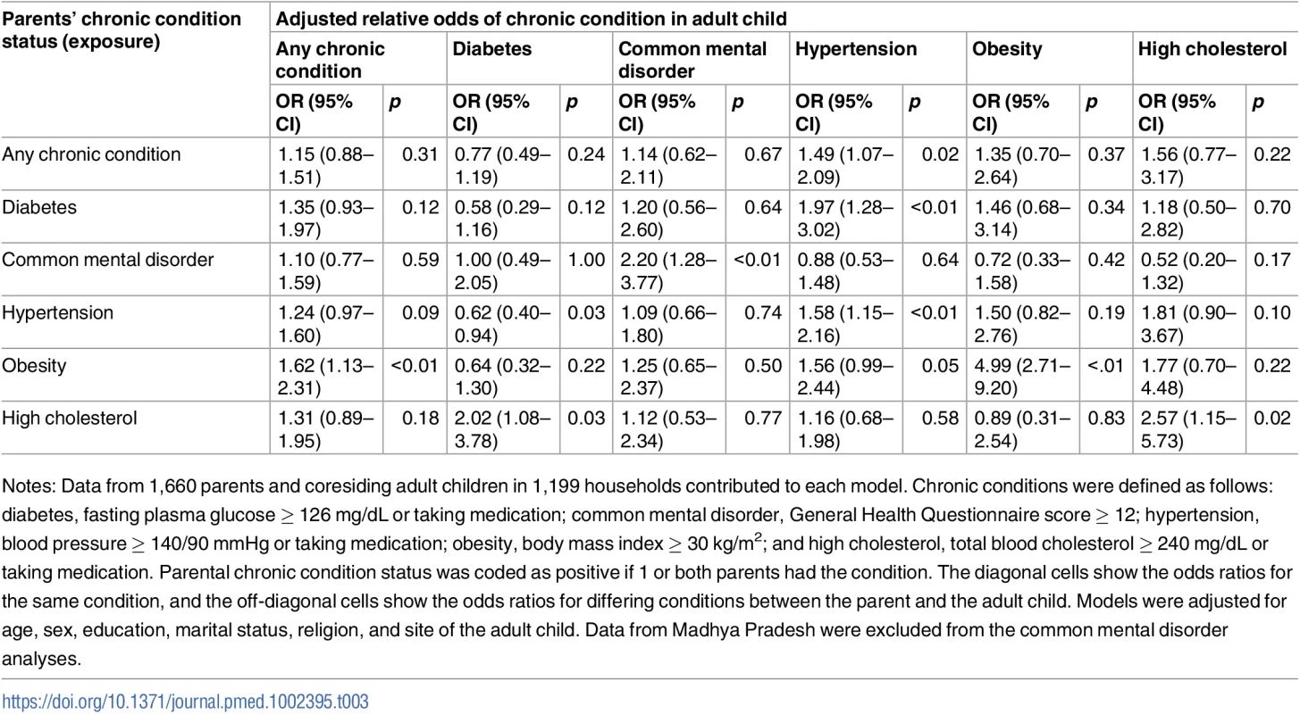 Adjusted association between living with a parent with a given chronic condition and having that same or another chronic condition (<i>n</i> = 1,660).