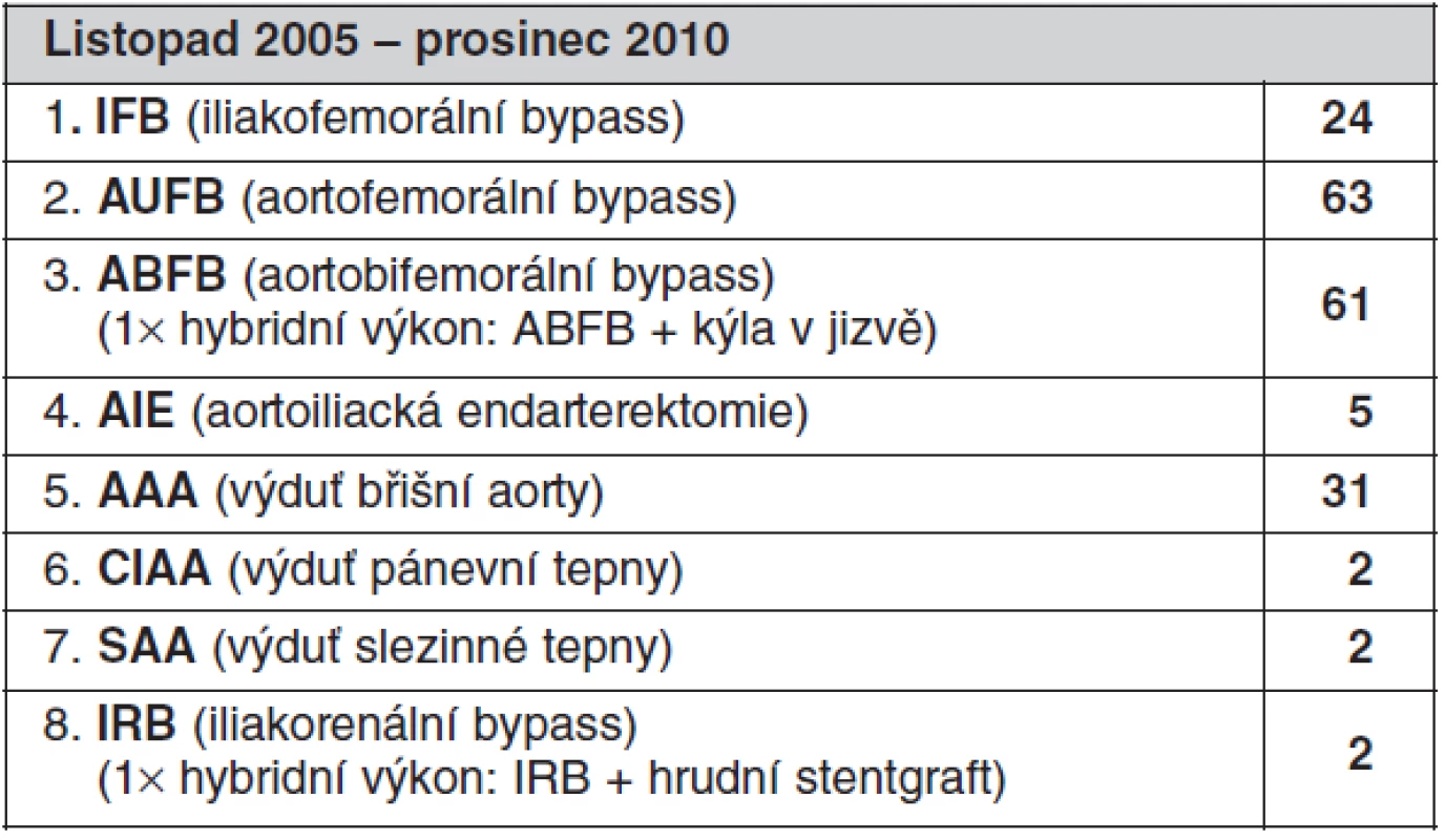 Spektrum roboticky asistovaných cévních operací, celkem 190