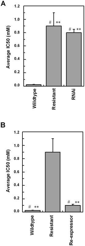 RNAi and re-expression of TbAAT6.