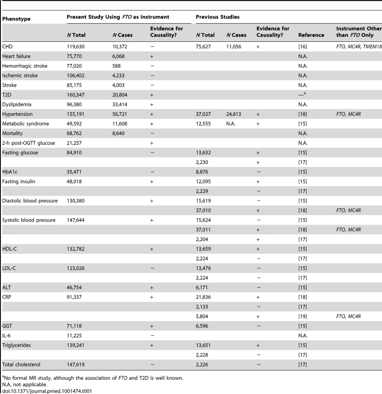 Comparison of our study with previous Mendelian randomization studies of adiposity on cardiometabolic phenotypes.