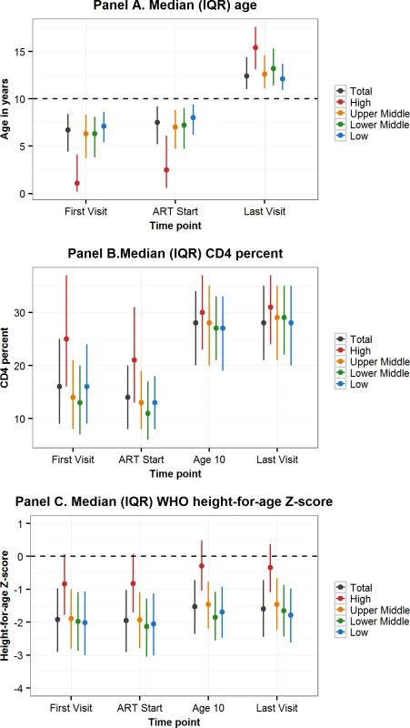 Comparison by CIG of characteristics at first visit, ART start, age 10 years, and last visit of adolescents living with perinatally acquired HIV.